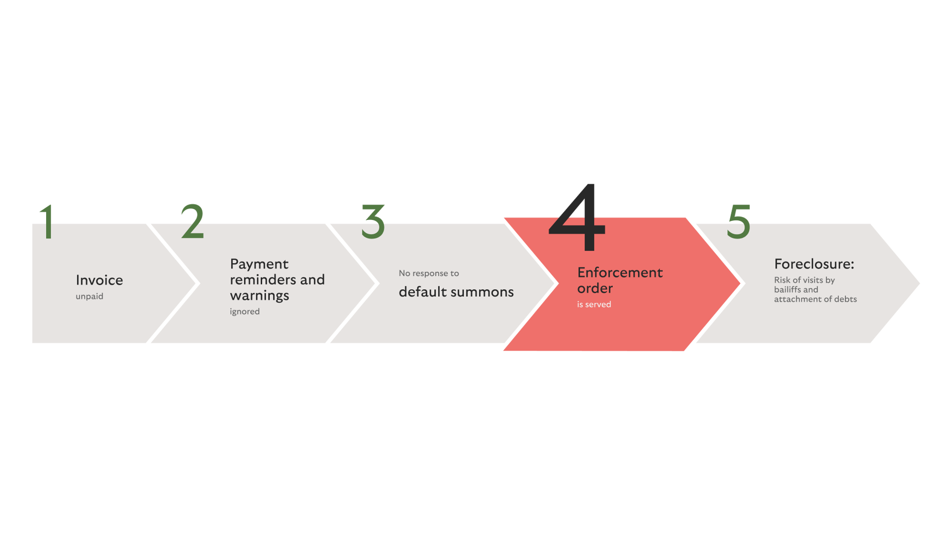 The process for an enforcement order.