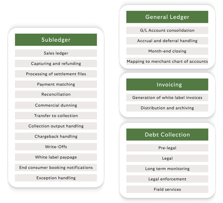 Accounting as a Service by Riverty offers you a large set of features - from subledger to general ledger, invoicing and debt colleciton