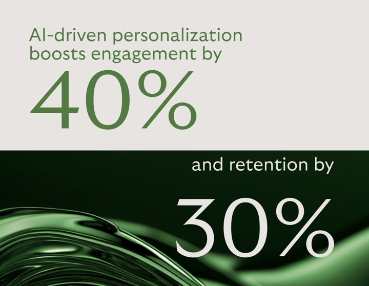 Infographic showing that 40% AI-driven personalization boosts engagement by 40% and retention by 30%.