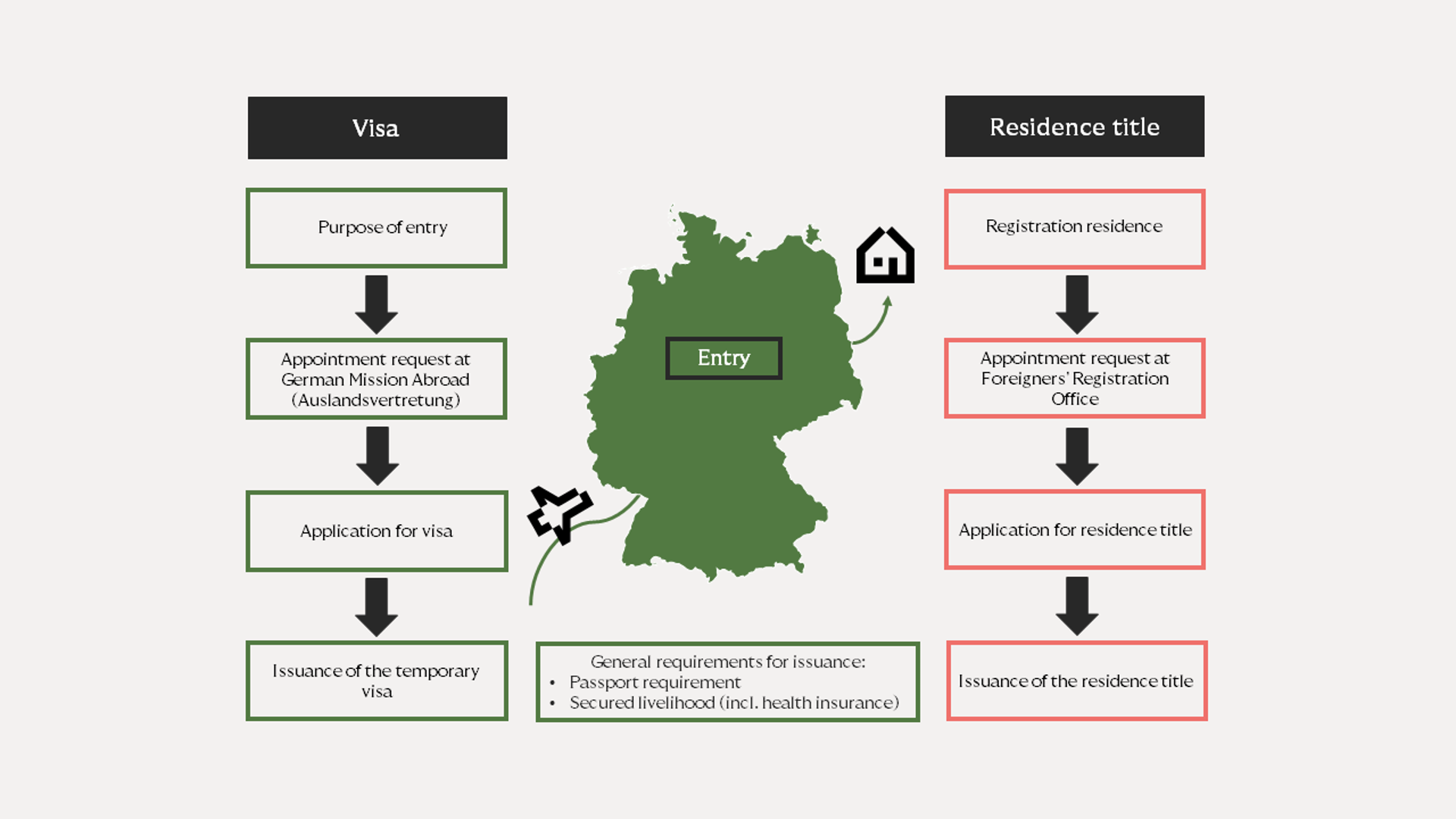 Steps to get visa and residence title