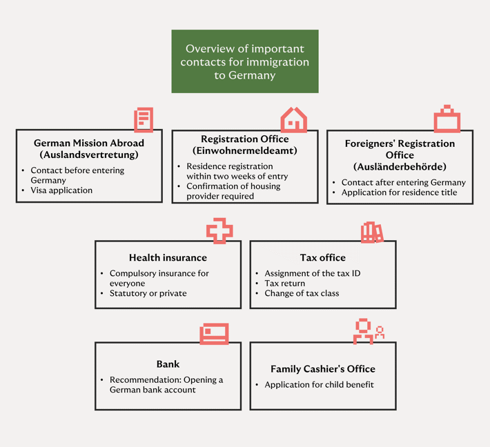 Overview of important contacts for immigration to Germany