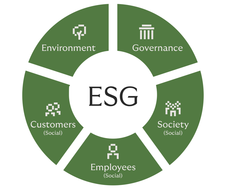Rivertys ESG framework includes five components, environment, society, employees, customers, and governance.