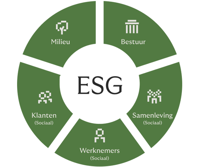 Het ESG-model van Riverty heeft vijf pijlers: milieu, samenleving, werknemers, klanten en bestuur.