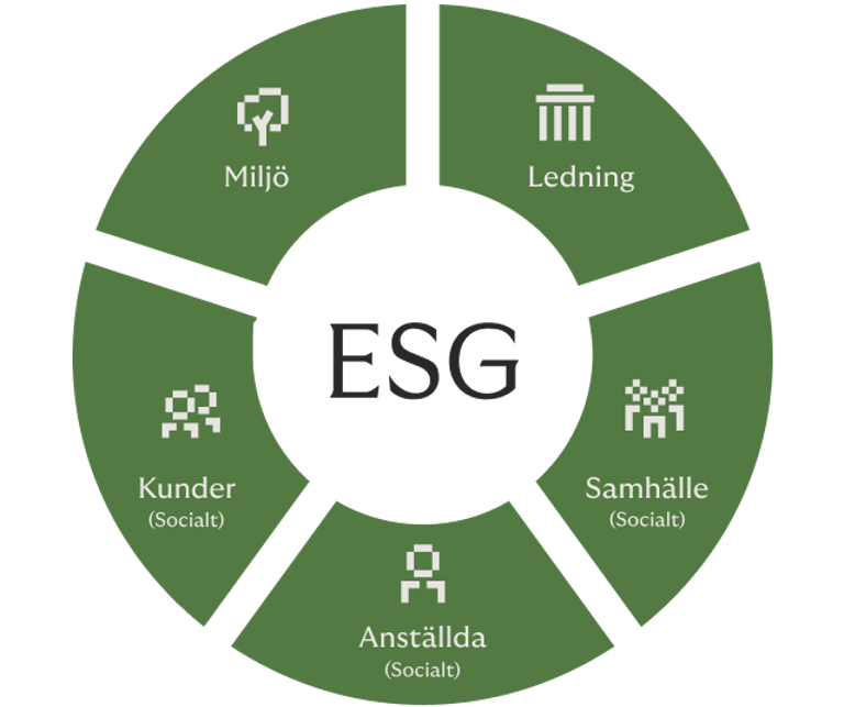 Rivertys ESG ramverk består av fem områden, miljö, samhälle, anställda, kunder och ledning.