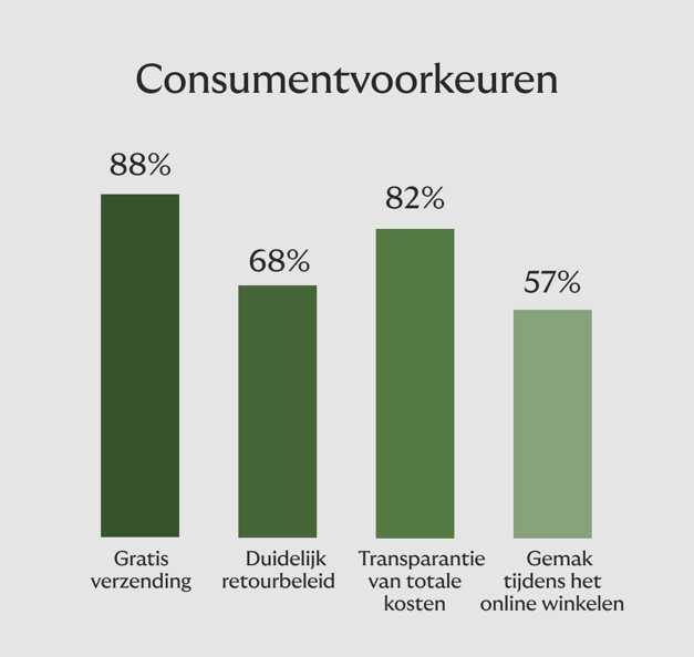 Begrijp wat klanten belangrijk vinden