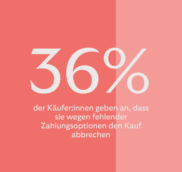 36% der Käufer:innen beenden ihren Einkauf, wenn ihre bevorzugte Zahlmethode nicht abgeboten wird.
