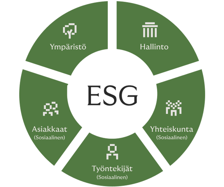 Rivertys ESG framework includes five components, environment, society, employees, customers, and governance.