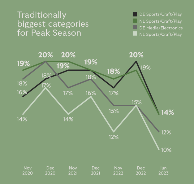 traditional categories are most likely be the biggest ones