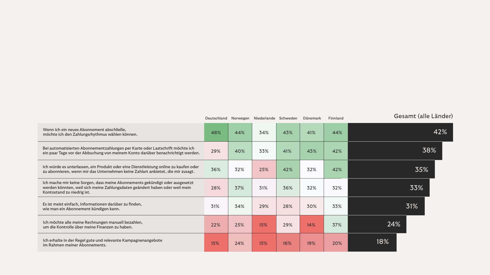 Umfrageergebnisse zur Registrierung: Die Tabelle zeigt die prozentuale Zustimmung der Befragten zu verschiedenen Statements per Land.